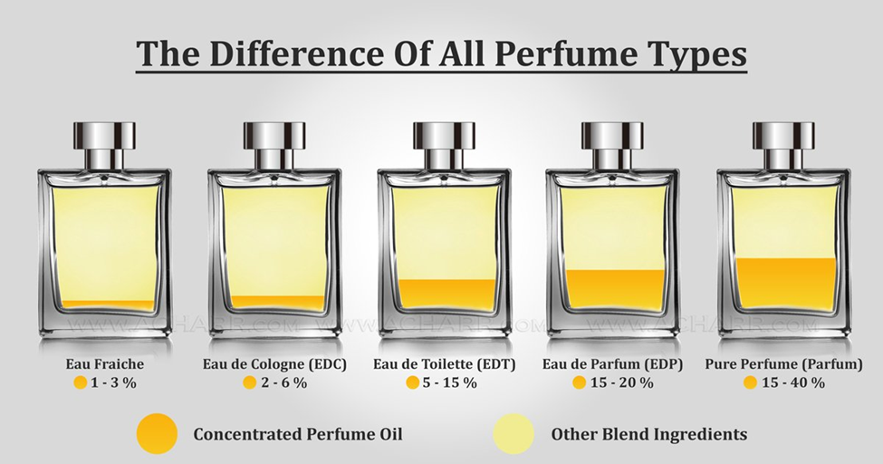 معرفی انواع عطر و ادکلن مردانه در پامیشا