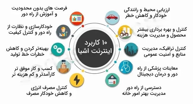 تعریف اینترنت اشیاء و کاربردهای آن در پامیشا