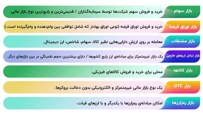تعریف بازارهای مالی یا بازار سرمایه  در پامیشا