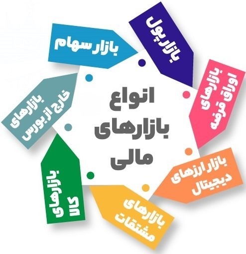 تعریف بازارهای مالی یا بازار سرمایه  در پامیشا