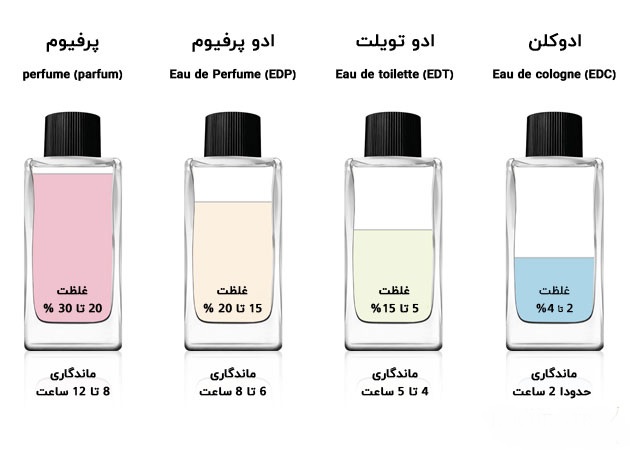 تعریف خط بو عطر و ادکلن و چطور باید آن را افزایش داد؟ در پامیشا