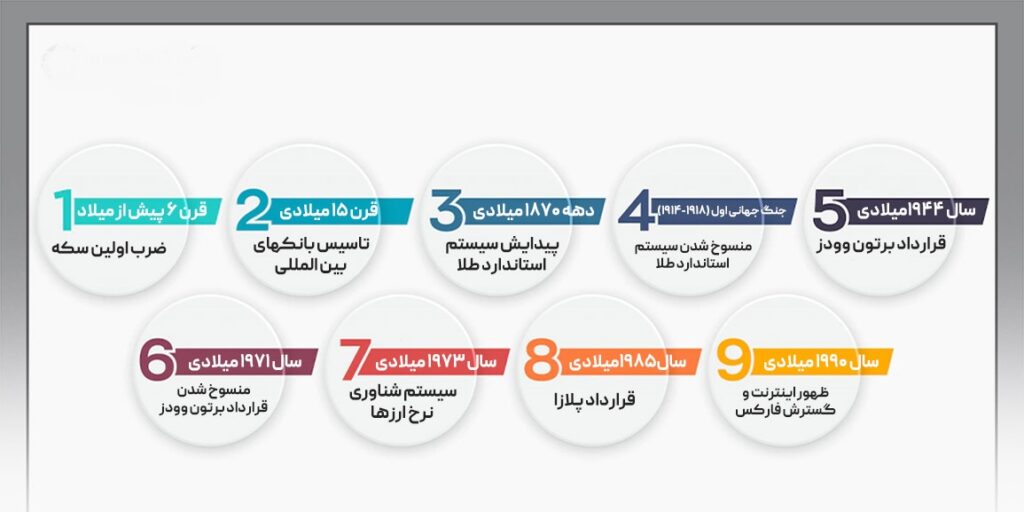  معرفی فارکس بعنوان یک بازار مالی بین‌المللی در پامیشا