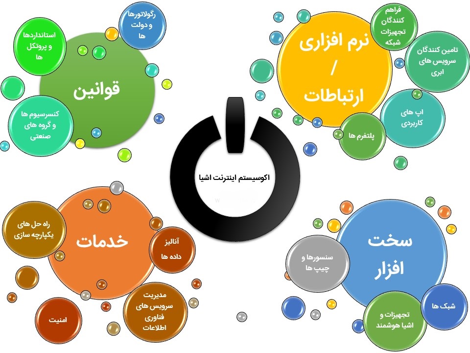 تعریف اینترنت اشیاء و کاربردهای آن در پامیشا