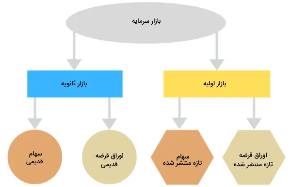 تعریف بازارهای مالی یا بازار سرمایه  در پامیشا