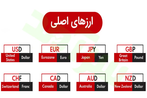  معرفی فارکس بعنوان یک بازار مالی بین‌المللی در پامیشا