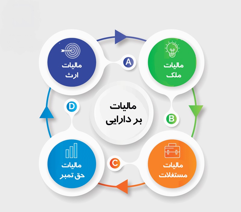 معرفی انواع مالیات در پامیشا