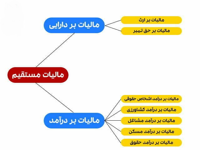 معرفی انواع مالیات در پامیشا