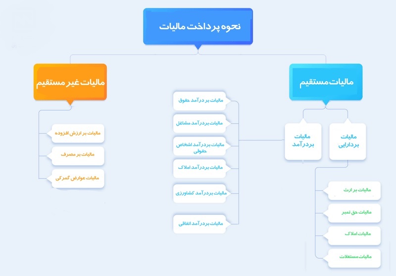 اظهارنامه مالیاتی چیست؟ آموزش تکمیل و ارسال اظهارنامه مالیاتی در پامیشا