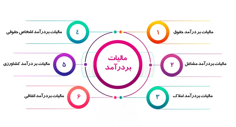 اظهارنامه مالیاتی چیست؟ آموزش تکمیل و ارسال اظهارنامه مالیاتی در پامیشا