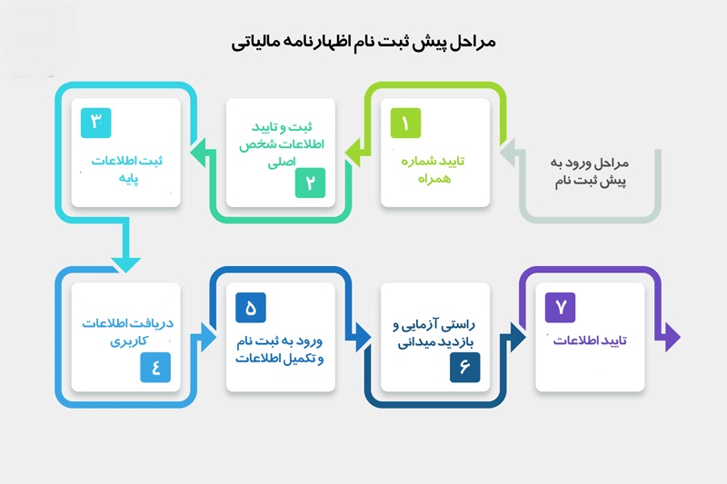 اظهارنامه مالیاتی چیست؟ آموزش تکمیل و ارسال اظهارنامه مالیاتی در پامیشا