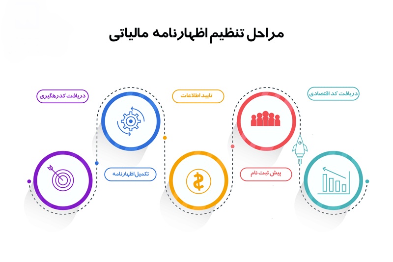 اظهارنامه مالیاتی چیست؟ آموزش تکمیل و ارسال اظهارنامه مالیاتی در پامیشا