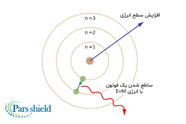 تعریف امواج الکترومغناطیس در پامیشا