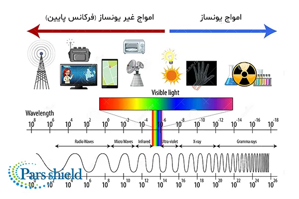 تعریف امواج الکترومغناطیس در پامیشا