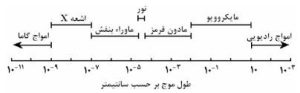 تعریف امواج الکترومغناطیس در پامیشا