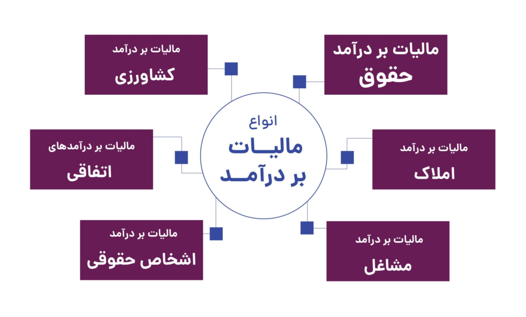 معرفی انواع مالیات در پامیشا