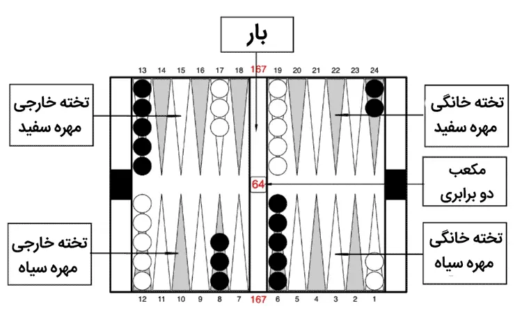 کاملترین آموزش بازی تخته نرد در پامیشا