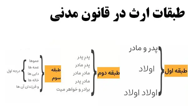 تعریف ارث و نحوه تقسیم آن به زبان ساده در پامیشا