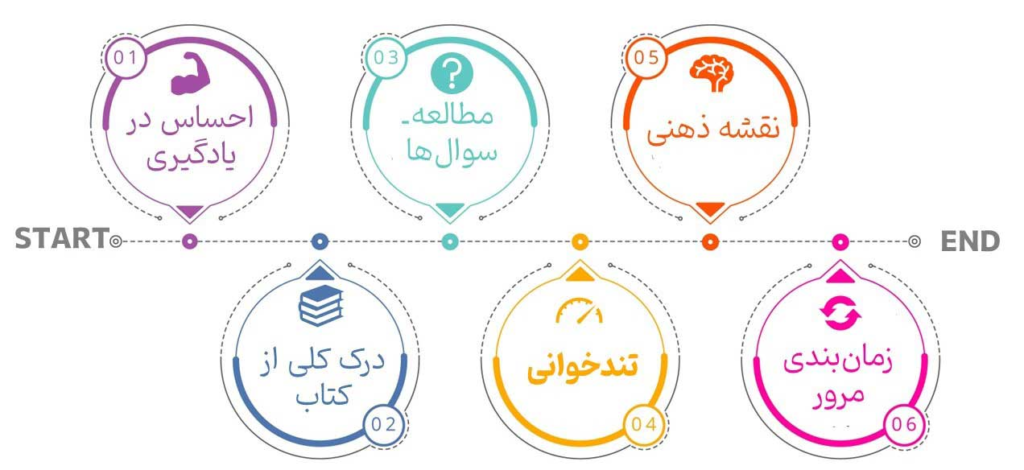 تندخوانی چیست و چگونه آن را یاد بگیریم؟ در پامیشا