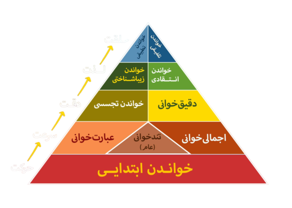 تندخوانی چیست و چگونه آن را یاد بگیریم؟ در پامیشا