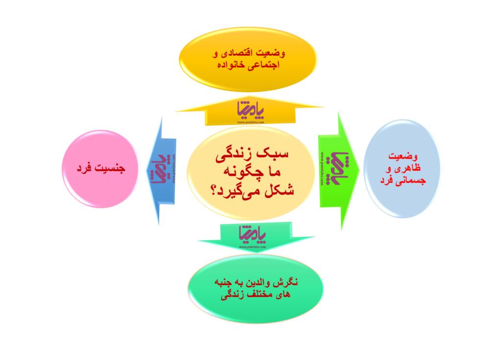 سبک زندگی ما چگ.نه شکل می گیرد در پامیشا