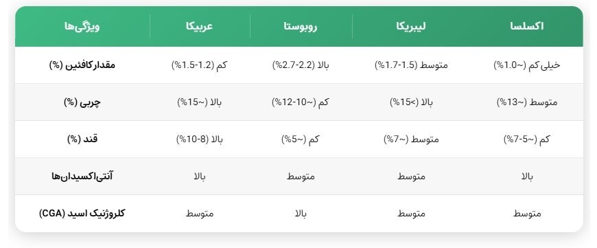 تفاوت ترکیبات قهوه