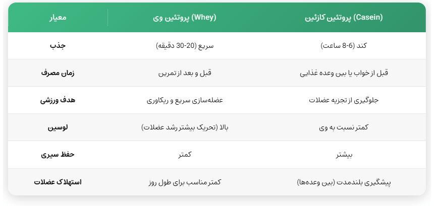 پروتئین وی و کازئین در پامیشا 